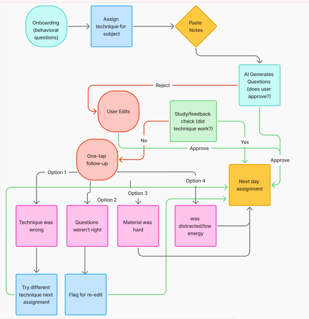 Revised flow — a feedback loop added after the gap review